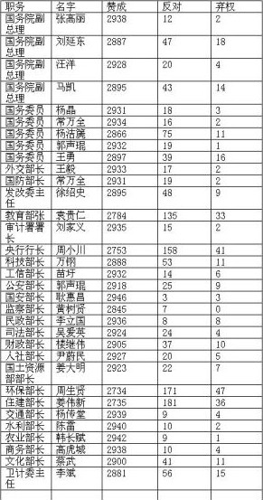 環(huán)保部 住建部 反對(duì)票 投票門 人大
