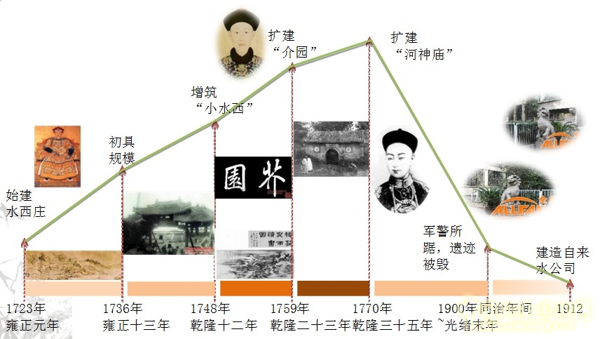 水西莊興衰