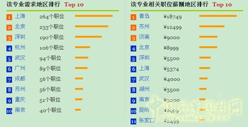 風景園林專業就業形勢分析