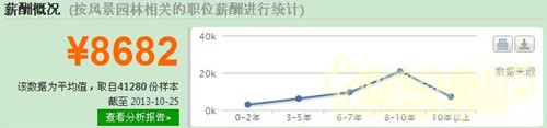 風景園林專業就業形勢分析