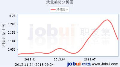 風(fēng)景園林專業(yè)就業(yè)形勢