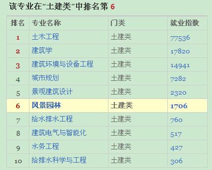 風(fēng)景園林專業(yè)就業(yè)形勢分析