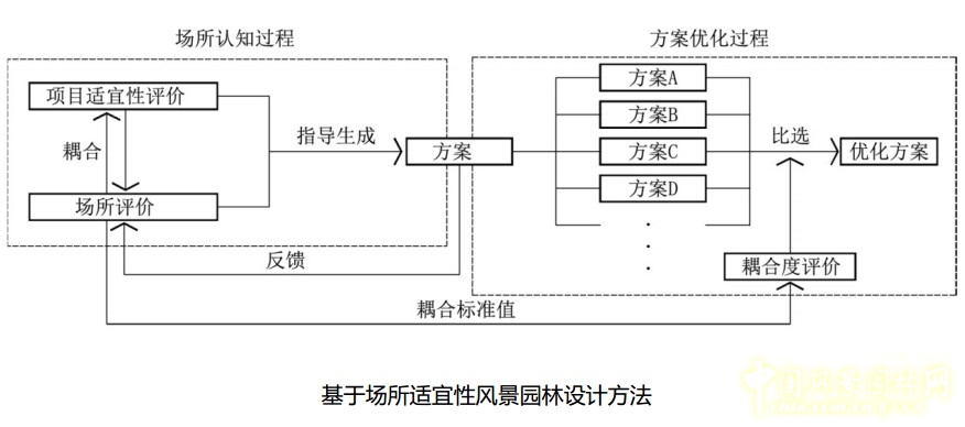 基于耦合法的風(fēng)景園林設(shè)計(jì)策略