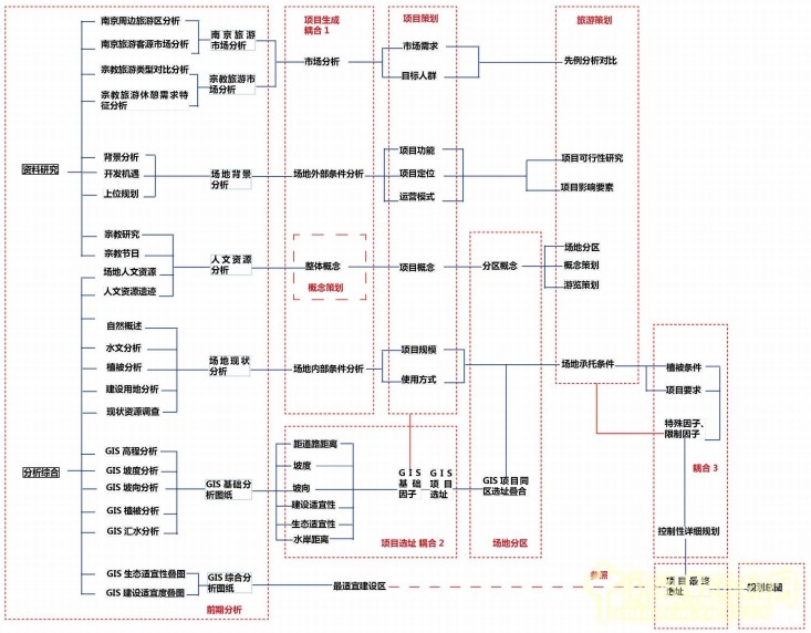 基于耦合法的風(fēng)景園林設(shè)計(jì)策略