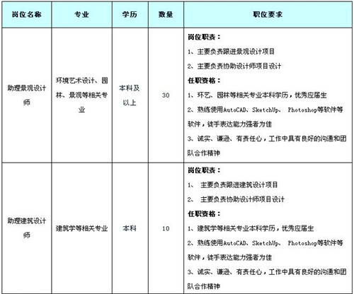 崗位要求