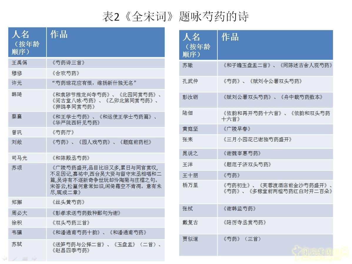 《全宋詞》題詠芍藥的詩