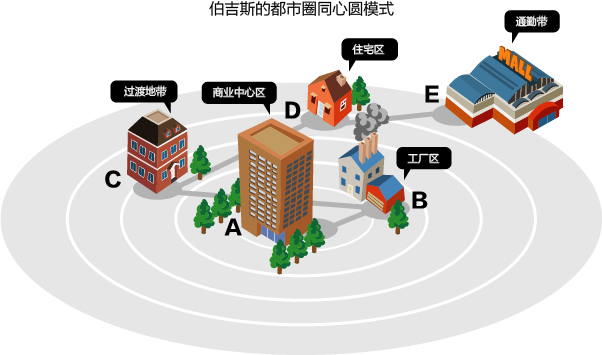 同心圓模式