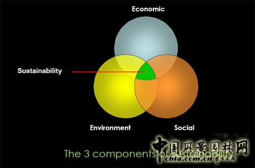 社會(huì)、經(jīng)濟(jì)、環(huán)境協(xié)調(diào)，且可持續(xù)發(fā)展，這樣才是真正的可持續(xù)