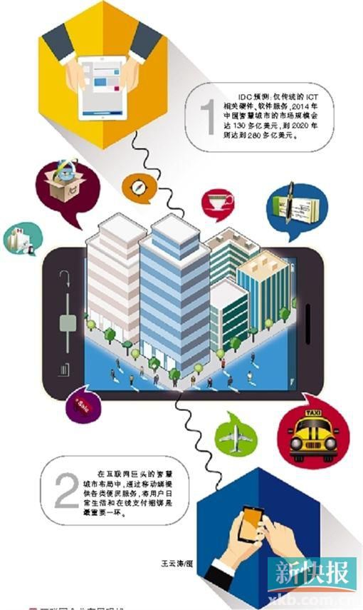 智慧城市 城市建設(shè) 高交會