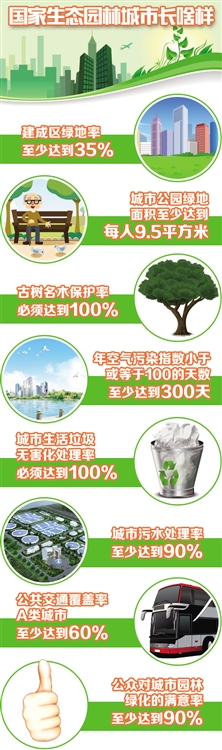 住建部:生態園林城市是園林城市升級版