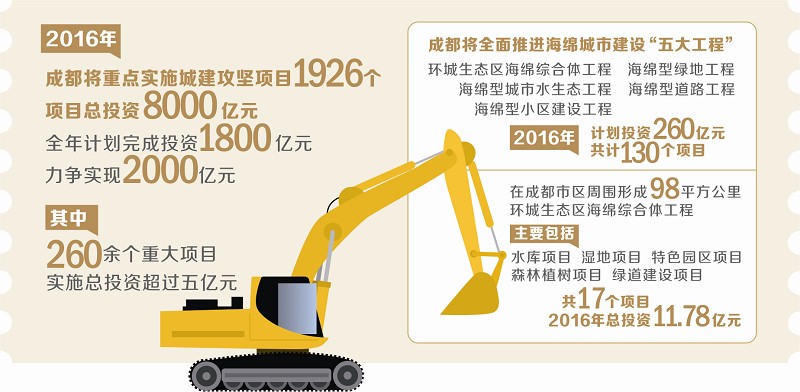《成都市城建攻堅2025規劃》發布