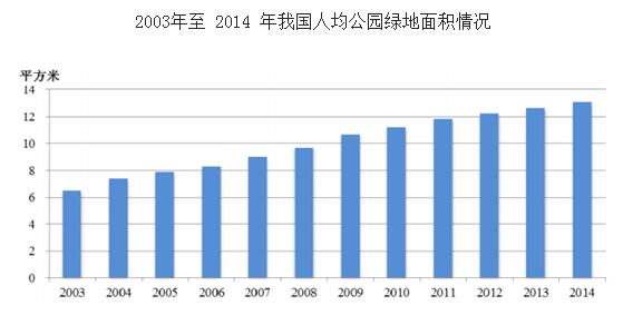 2016年我國(guó)園林綠化行業(yè)發(fā)展概況及行業(yè)發(fā)展現(xiàn)狀分析