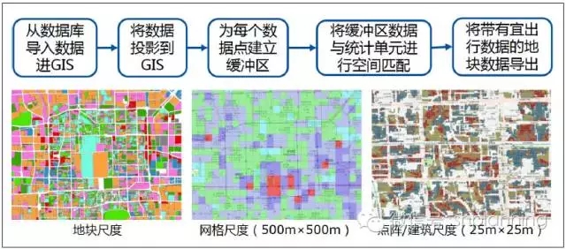 時空大數據支持下的存量規劃方法論