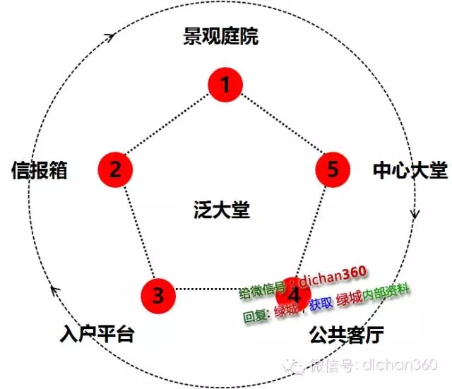 【必看】萬(wàn)科景觀設(shè)計(jì)的 [八大邏輯]下