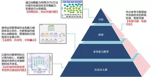 智慧城市：頂層設計方法論和案例