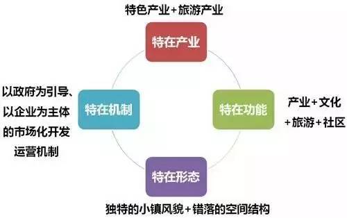 特色小鎮(zhèn)的本質解讀及開發(fā)模式