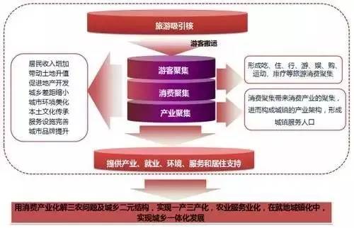 特色小鎮的本質解讀及開發模式