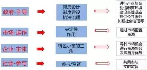特色小鎮(zhèn)的本質(zhì)解讀及開發(fā)模式