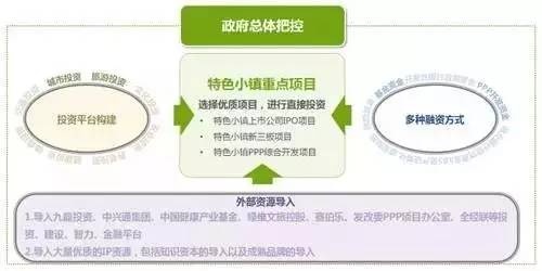 特色小鎮(zhèn)的本質(zhì)解讀及開發(fā)模式