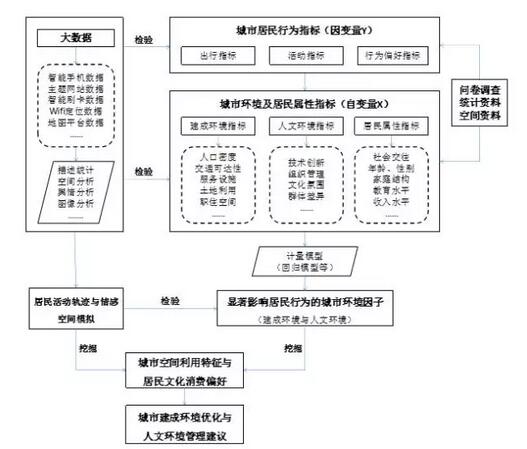 甄峰：大數據的規劃應用探索