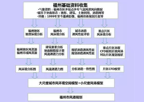 詹慶明：GIS、RS和氣象大數(shù)據(jù)的城市風道規(guī)劃研究