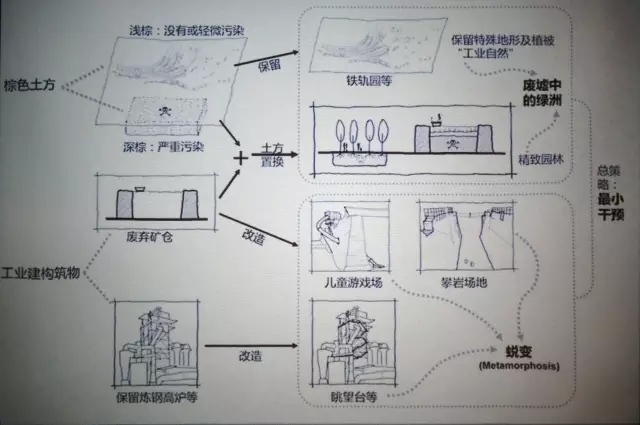 景觀學術：5分鐘讓你了解棕地