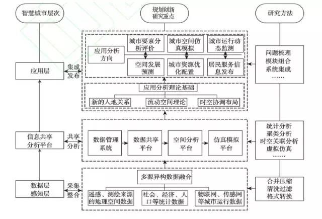 甄峰 | 大數(shù)據(jù)的規(guī)劃應用探索