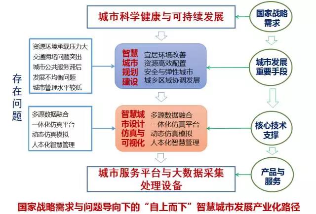 甄峰 | 大數(shù)據(jù)的規(guī)劃應用探索
