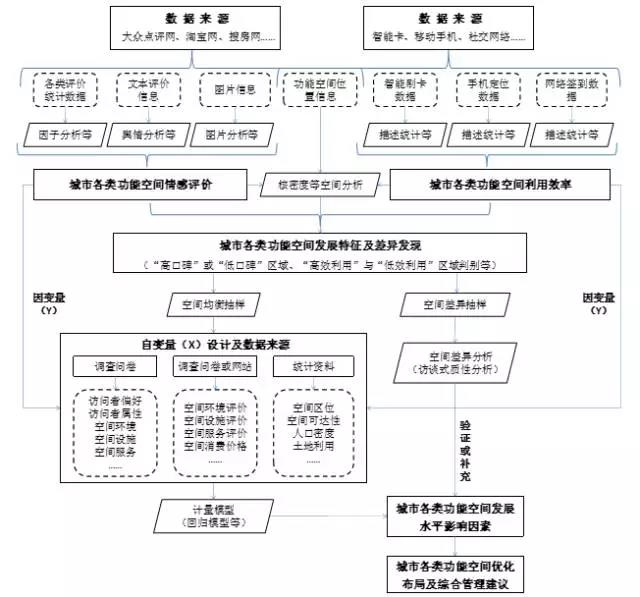甄峰 | 大數(shù)據(jù)的規(guī)劃應用探索