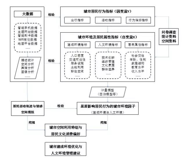 甄峰 | 大數(shù)據(jù)的規(guī)劃應用探索