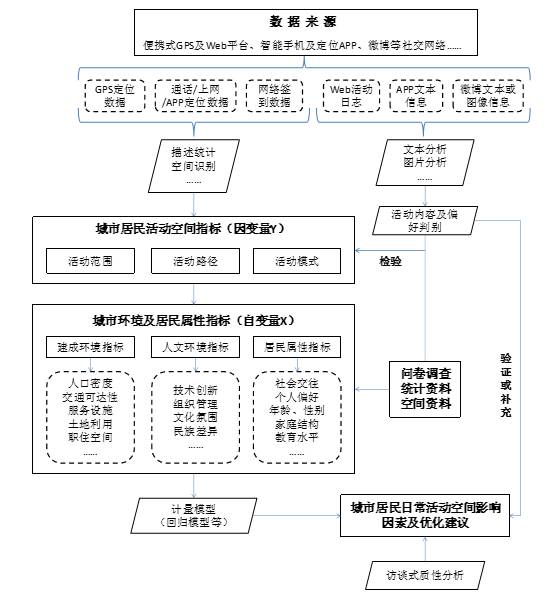 甄峰 | 大數(shù)據(jù)的規(guī)劃應用探索