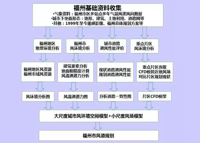 GIS、RS和氣象大數據的城市風道規(guī)劃研究