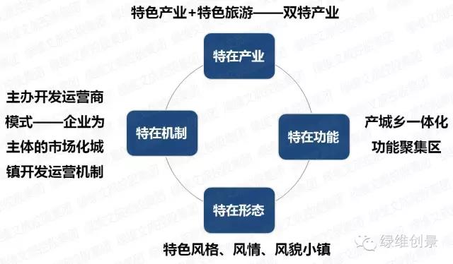 特色小鎮全產業鏈全程方案（4大案例）