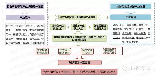特色小鎮全產業鏈全程方案（4大案例）