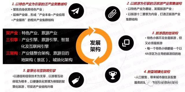 特色小鎮(zhèn)全產(chǎn)業(yè)鏈全程方案（4大案例）