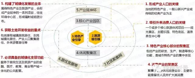 特色小鎮(zhèn)全產(chǎn)業(yè)鏈全程方案（4大案例）