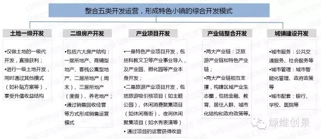 特色小鎮(zhèn)全產(chǎn)業(yè)鏈全程方案（4大案例）