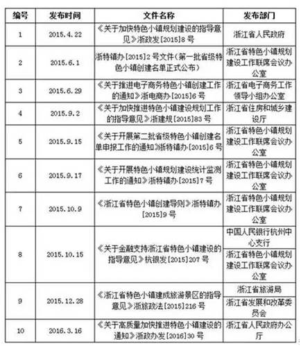 特色小鎮(zhèn)全產(chǎn)業(yè)鏈全程方案（4大案例）