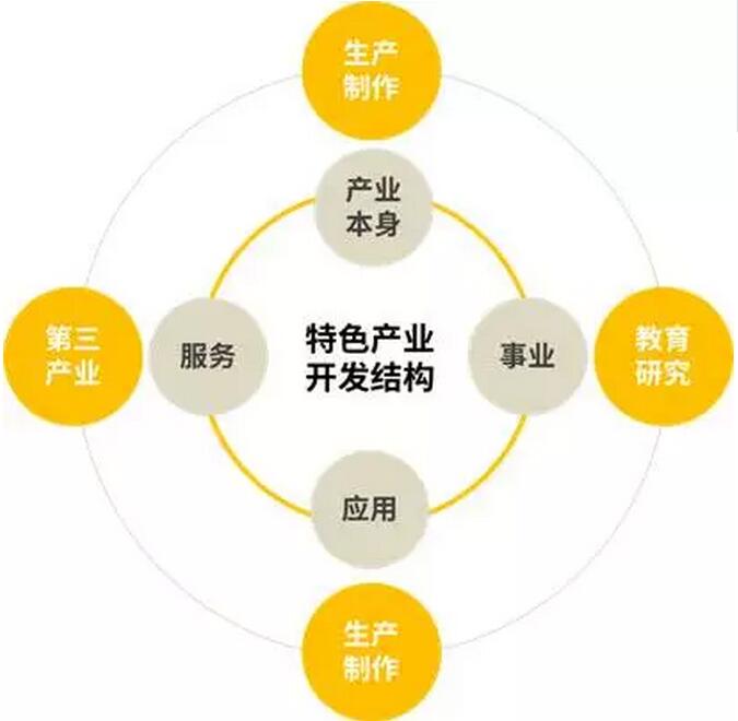 特色小鎮的開發架構、商業模式、投融資模式