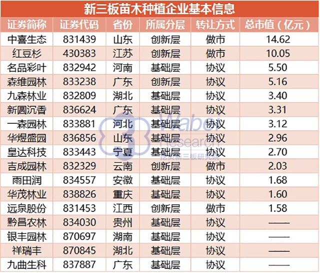 新三板苗木種植行業近三成企業虧損 融資表現平淡