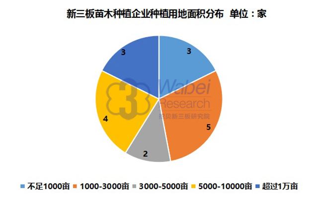 新三板苗木種植行業近三成企業虧損 融資表現平淡