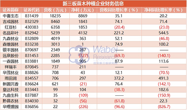 新三板苗木種植行業近三成企業虧損 融資表現平淡
