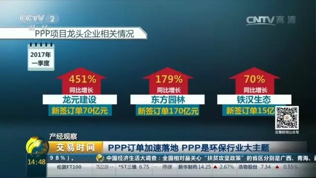 東方園林2017年第一季度新簽PPP訂單170億，繼續領跑行業