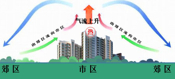 熱島效應可加大城市的氣候變化成本