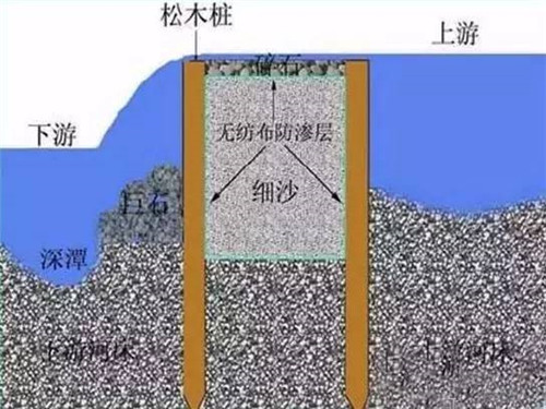 河道生態(tài)棲息地的修復(fù)設(shè)計(jì)與施工