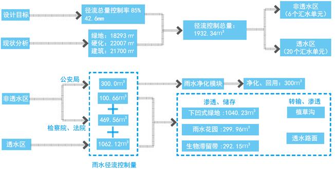 遷安市市政廣場西側公建區雨水改造工程