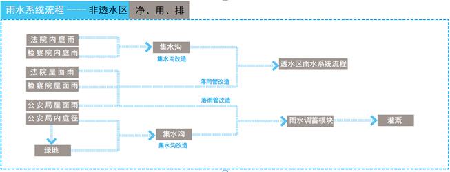 遷安市市政廣場西側公建區雨水改造工程