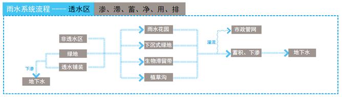遷安市市政廣場西側公建區雨水改造工程
