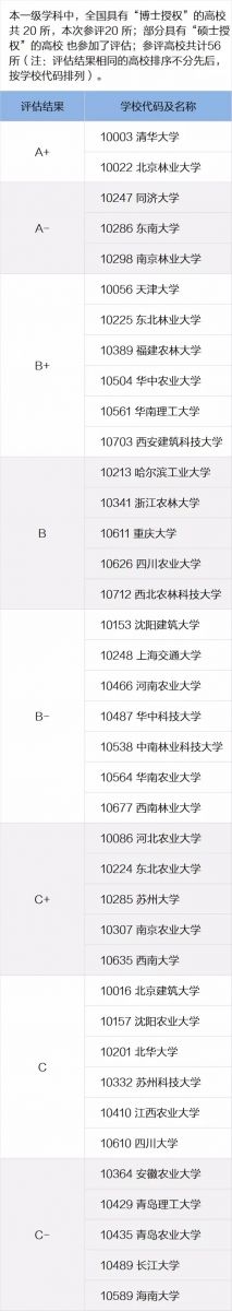全國學科評估結果出爐：風景園林學高校排名