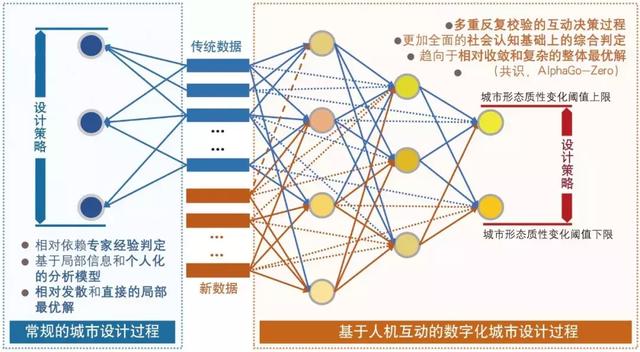 數(shù)字化城市設(shè)計的創(chuàng)新價值